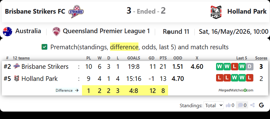 Brisbane Strikers FC Vs Holland Park Hawks screenshot