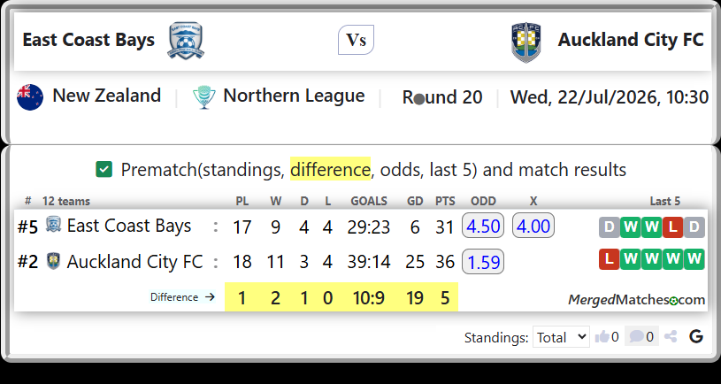 East Coast Bays Vs Auckland City FC screenshot