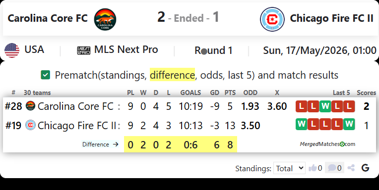 Carolina Core FC Vs Chicago Fire FC II screenshot