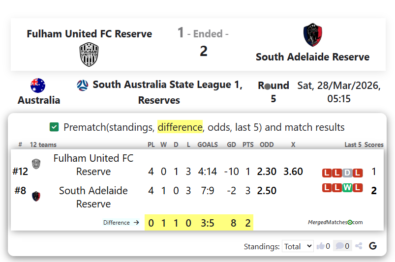 Fulham United FC Reserve Vs South Adelaide Reserve screenshot