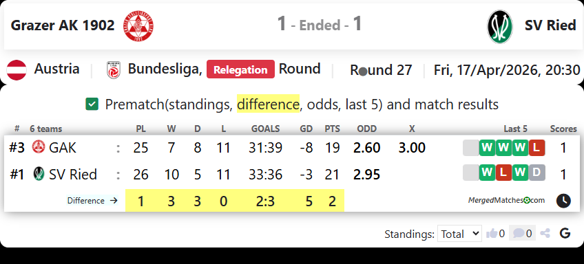 Grazer AK 1902 Vs SV Ried screenshot