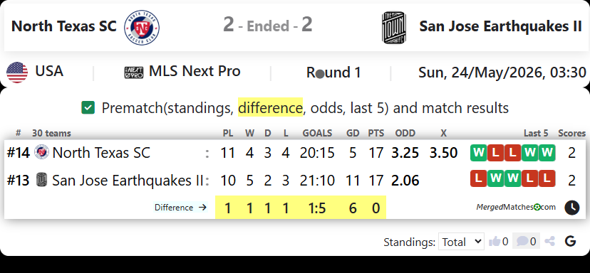 North Texas SC Vs San Jose Earthquakes II screenshot