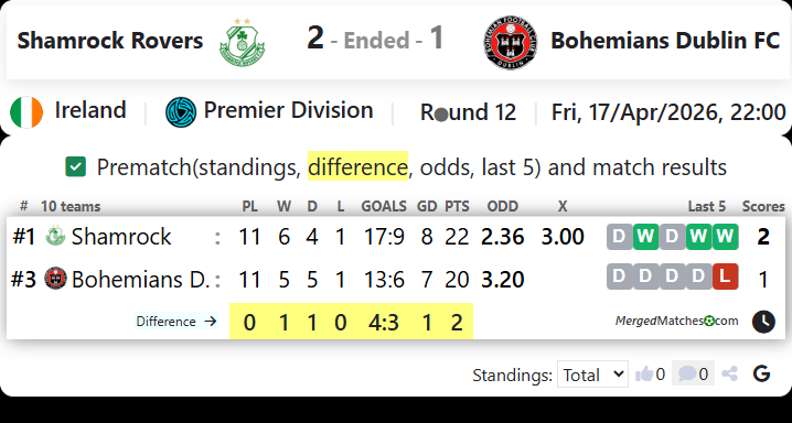 Shamrock Rovers Vs Bohemians Dublin FC screenshot