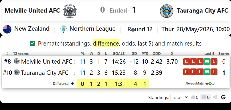Melville United AFC Vs Tauranga City AFC screenshot