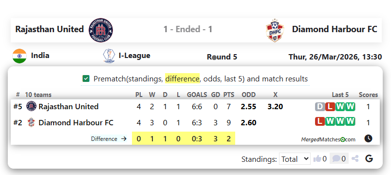 Rajasthan United Vs Diamond Harbour FC screenshot