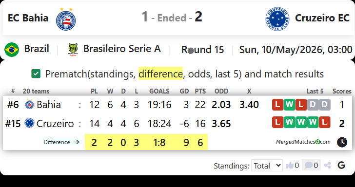 EC Bahia BA Vs Cruzeiro EC MG screenshot