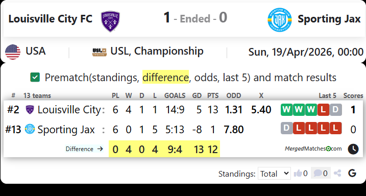 Louisville City FC Vs Sporting Jax screenshot