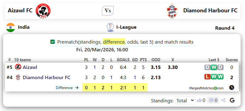 Aizawl FC Vs Diamond Harbour FC screenshot