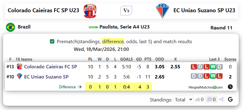 Colorado Caieiras FC SP U23 Vs EC Uniao Suzano SP U23 screenshot