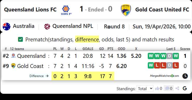 Queensland Lions FC Vs Gold Coast United FC screenshot