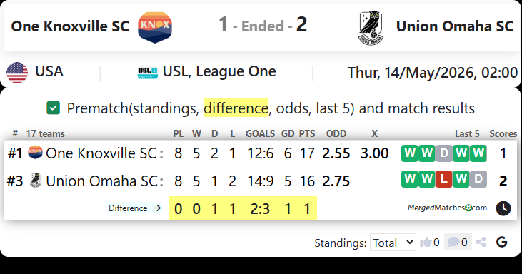 One Knoxville SC Vs Union Omaha SC screenshot