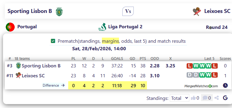 Sporting Lisbon B Vs Leixoes SC screenshot