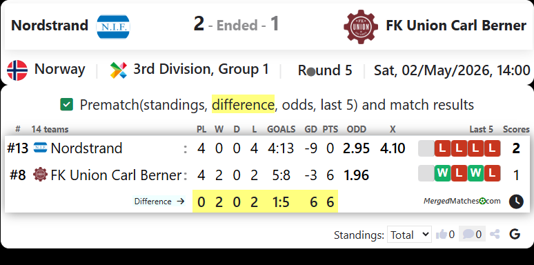 Nordstrand Vs FK Union Carl Berner screenshot