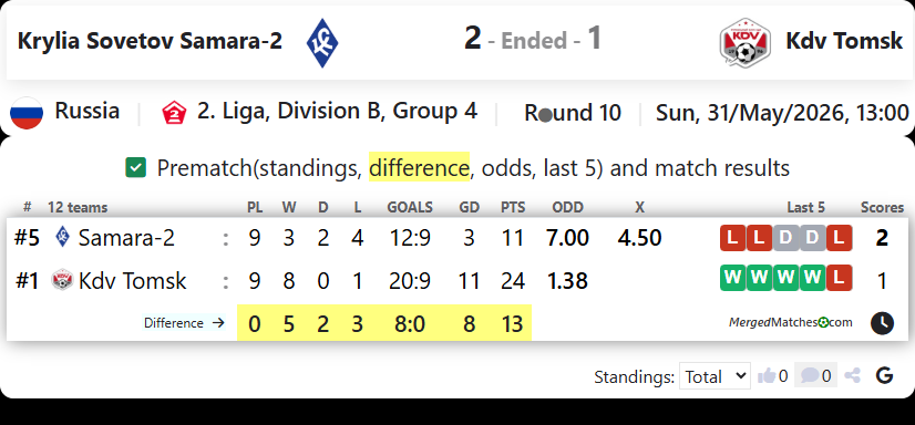 FC Krylia Sovetov Samara-2 Vs Kdv Tomsk screenshot