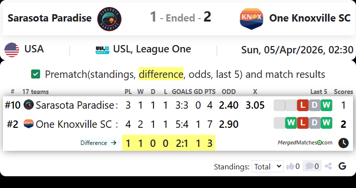 Sarasota Paradise Vs One Knoxville SC screenshot