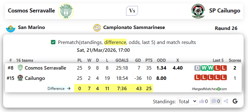 Cosmos Serravalle Vs SP Cailungo screenshot