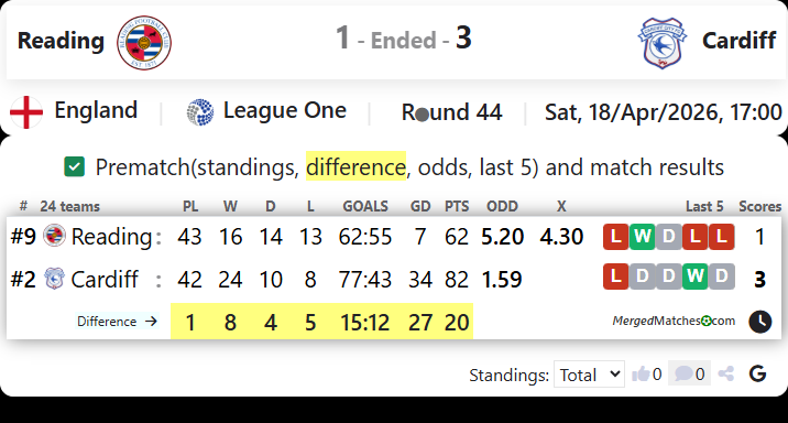 Reading Vs Cardiff screenshot