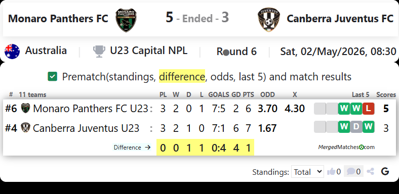 Monaro Panthers FC Vs Canberra Juventus FC screenshot