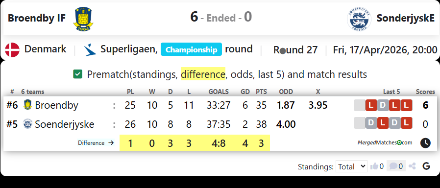 Broendby IF Vs SonderjyskE screenshot