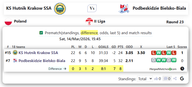 KS Hutnik Krakow SSA Vs Podbeskidzie Bielsko-Biala screenshot