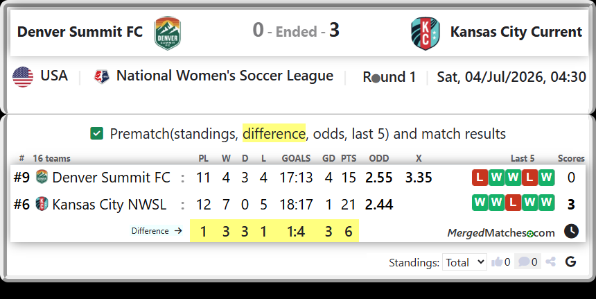 Denver Summit FC Vs Kansas City NWSL screenshot