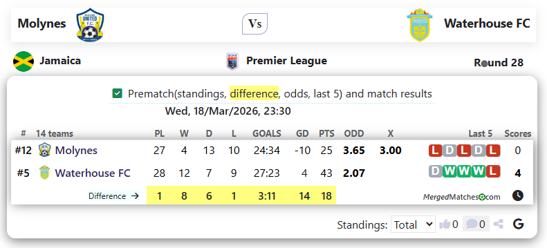 Molynes Vs Waterhouse FC screenshot