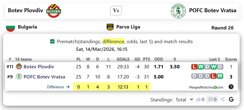 Botev Plovdiv Vs POFC Botev Vratsa screenshot