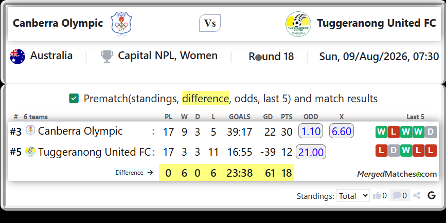 Canberra Olympic Vs Tuggeranong United FC screenshot