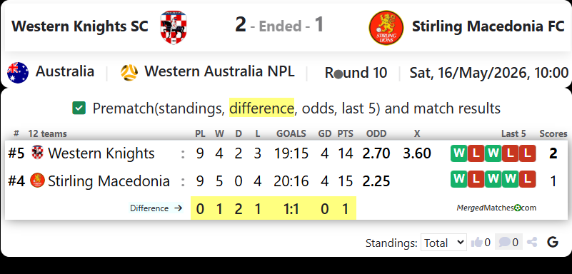 Western Knights SC Vs Stirling Macedonia FC screenshot
