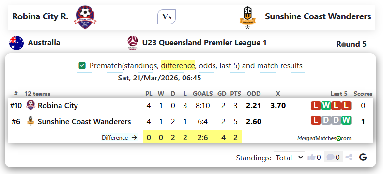 Robina City R. Vs Sunshine Coast Wanderers screenshot