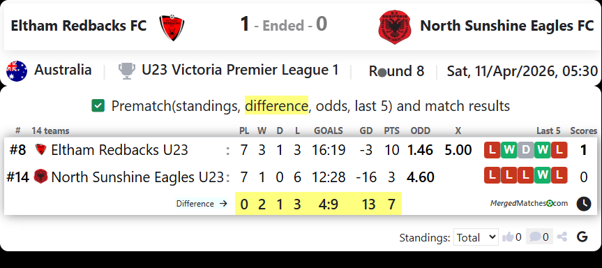 Eltham Redbacks FC Vs North Sunshine Eagles FC screenshot