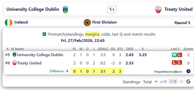 University College Dublin Vs Treaty United screenshot