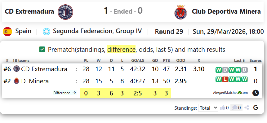 CD Extremadura Vs Club Deportiva Minera screenshot