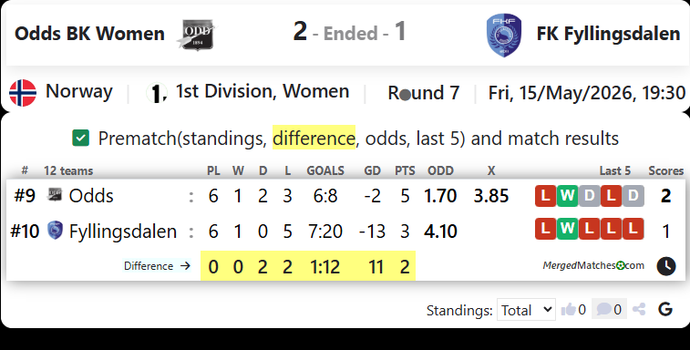 Odds BK Vs FK Fyllingsdalen screenshot