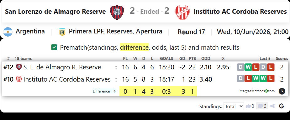 San Lorenzo de Almagro Res. Vs Instituto AC Cordoba Reserves screenshot