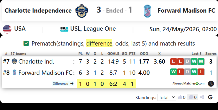 Charlotte Independence Vs Forward Madison FC screenshot