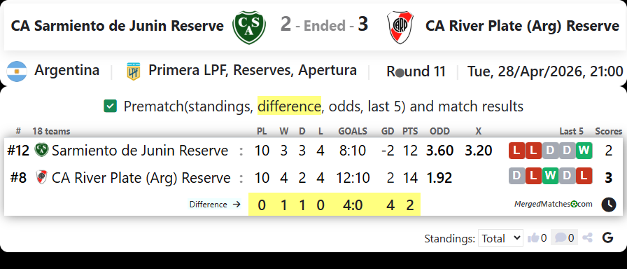 CA Sarmiento de Junin Reserve Vs CA River Plate (Arg) Reserve screenshot