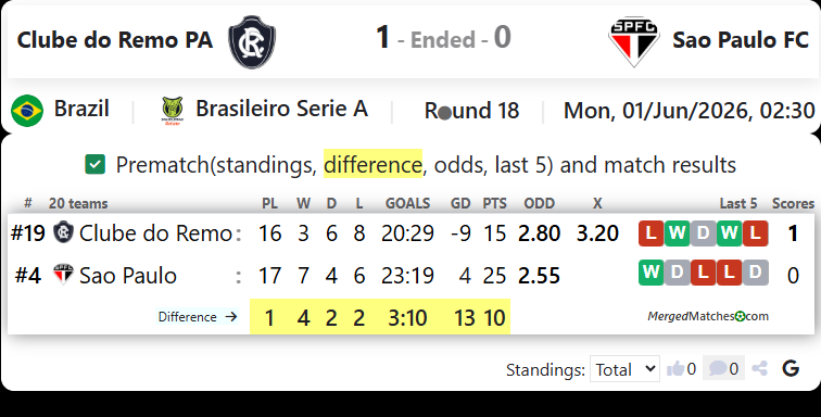 Clube do Remo PA Vs Sao Paulo FC SP screenshot