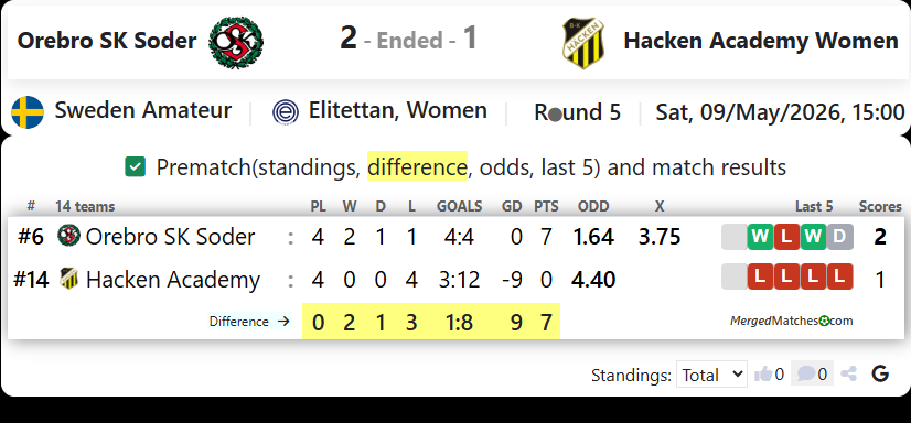 Orebro SK Soder Vs Hacken Academy Women screenshot