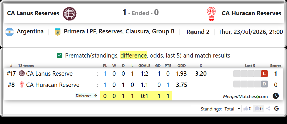 CA Lanus Reserve Vs CA Huracan Reserve screenshot