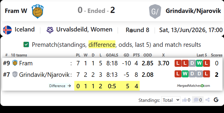 Fram W Vs Grindavik/Njarovik screenshot