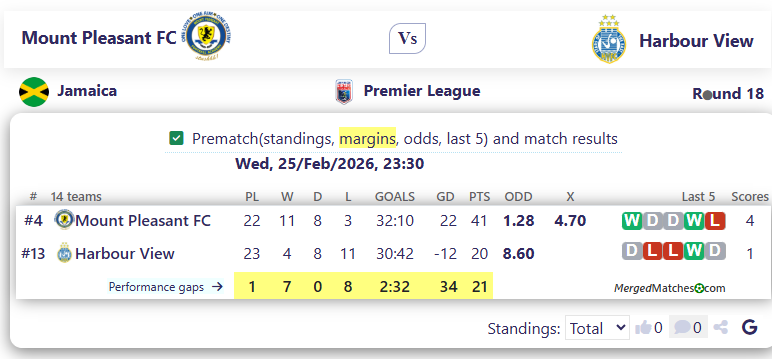 Mount Pleasant FC Vs Harbour View screenshot