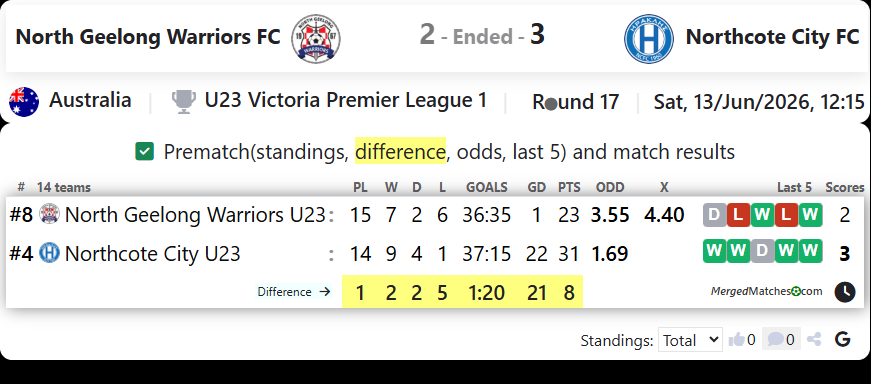 North Geelong Warriors FC Vs Northcote City FC screenshot