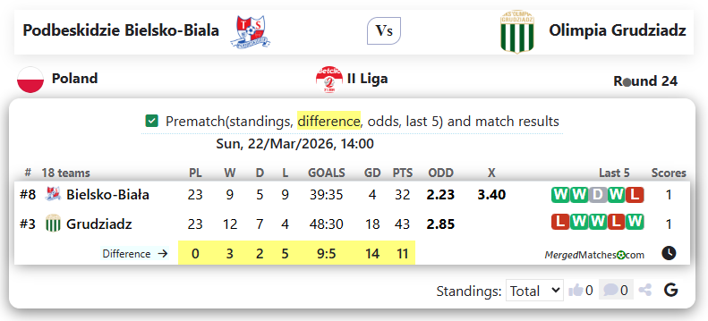 Podbeskidzie Bielsko-Biala Vs Olimpia Grudziadz screenshot