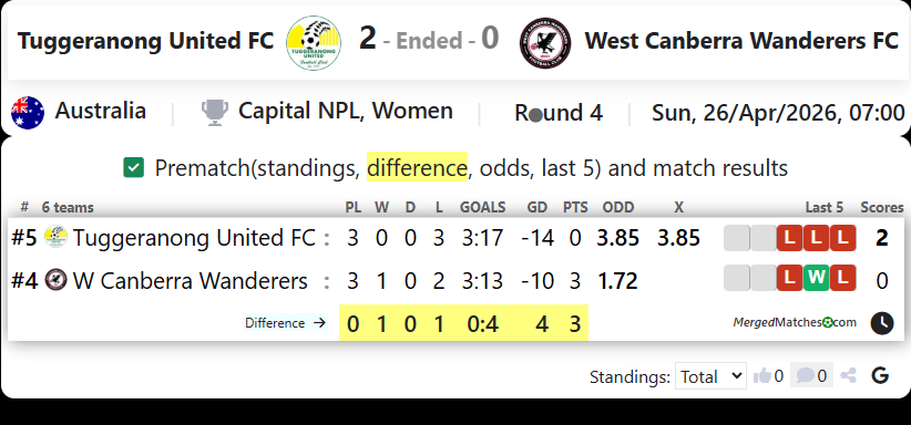 Tuggeranong United FC Vs West Canberra Wanderers FC screenshot