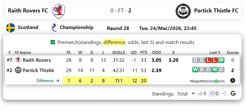 Raith Rovers FC Vs Partick Thistle FC screenshot
