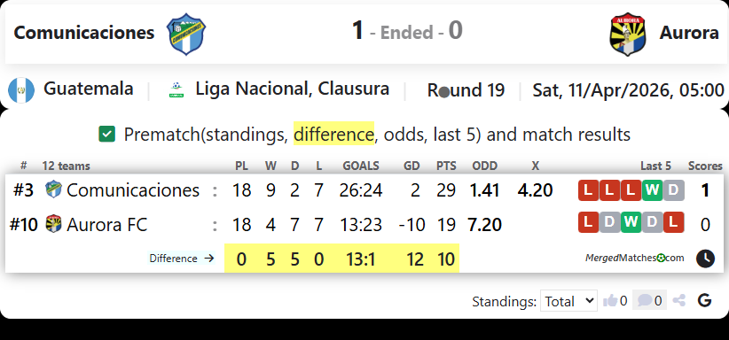 Comunicaciones Vs Aurora screenshot
