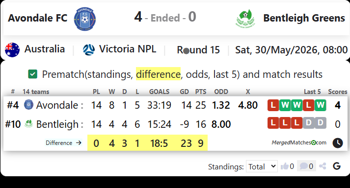 Avondale FC Vs Bentleigh Greens screenshot
