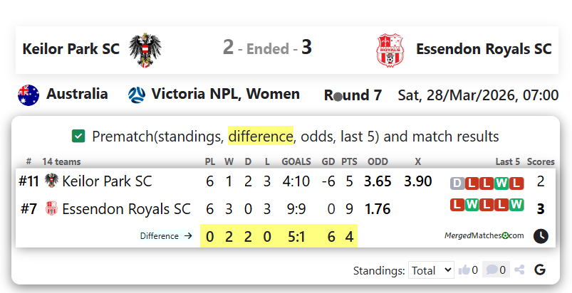 Keilor Park SC Vs Essendon Royals SC screenshot
