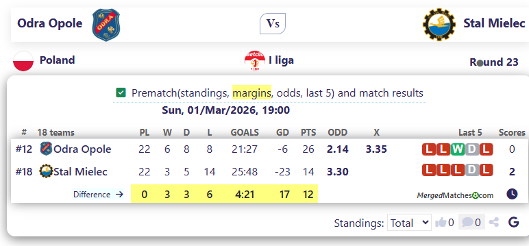 Odra Opole Vs Stal Mielec screenshot